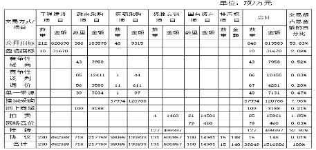 2019年湘西州公共资源交易成交项目分交易方式统计表
