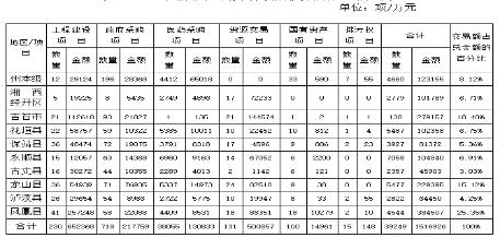 2019年湘西州公共资源交易成交项目分区域统计表